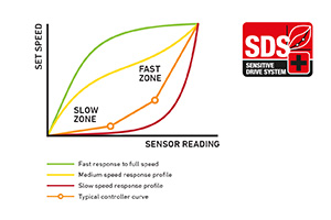 Pametna funkcija SISTEM SENSITIVE DRIVE